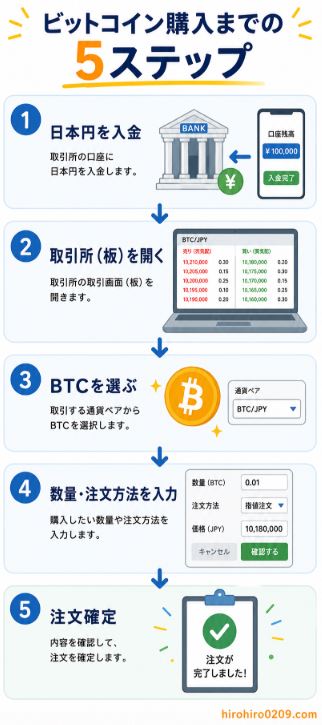 ビットコインを購入するまでの流れを5つのステップで解説した図解。①日本円を入金、②取引所(板)を開く、③BTCを選ぶ、④数量と注文方法を入力、⑤注文確定の順に、初心者でも迷わず購入できる手順を分かりやすく示したイラスト。