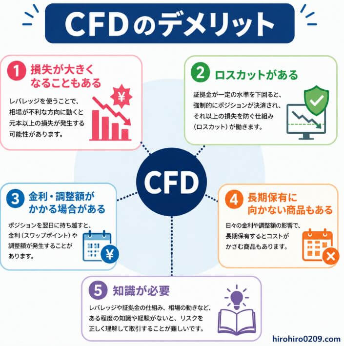 CFDの主なデメリットを図解したイラスト。中央に「CFD」を配置し、その周囲に「損失が大きくなることもある」「ロスカットがある」「金利・調整額がかかる場合がある」「長期保有に向かない商品もある」「知識が必要」の5つの注意点をアイコン付きでわかりやすくまとめている