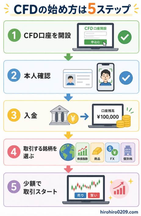 CFDを始める流れを5つの手順でまとめた図解。①CFD口座を開設、②本人確認、③入金、④取引する銘柄を選ぶ、⑤少額で取引スタートの順に矢印でつなぎ、初心者でも始め方がひと目で分かるように整理している