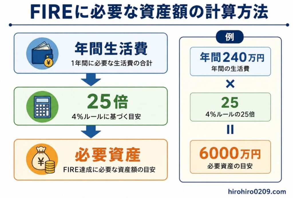 FIREに必要な資産額の計算方法を示した図解。年間生活費を25倍すると必要資産の目安が分かることを表しており、例として年間生活費240万円の場合は240万円×25＝6,000万円が必要資産の目安になることを分かりやすく解説したイラストです