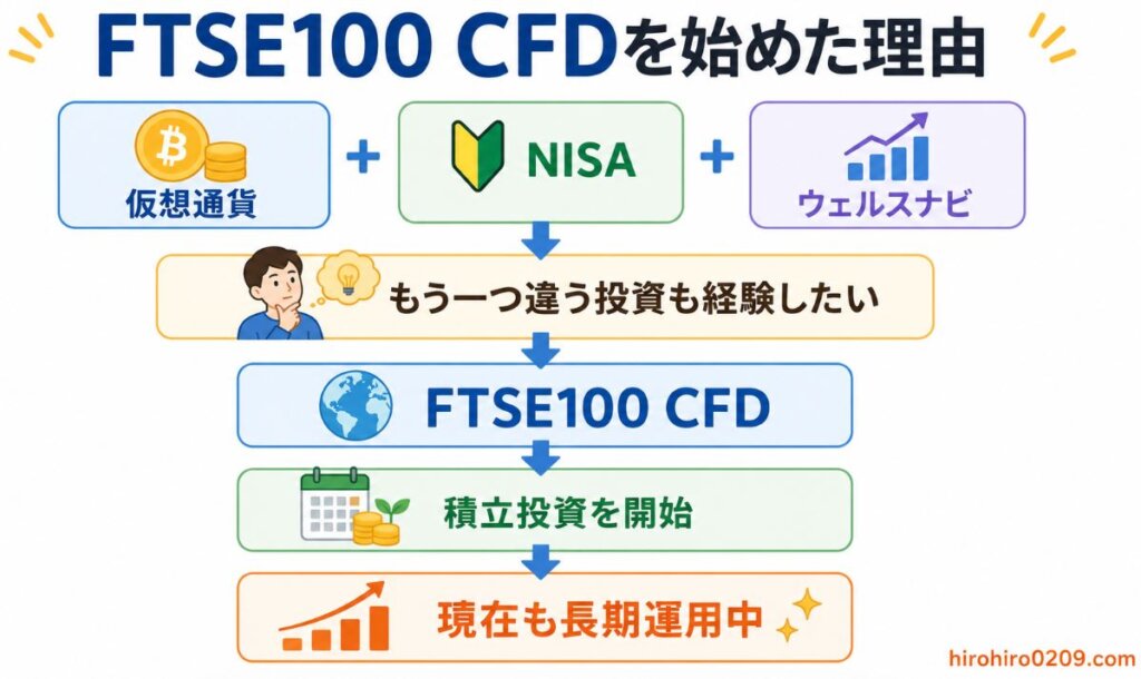 仮想通貨・NISA・ウェルスナビを経験した後、「もう一つ違う投資も経験したい」という思いからFTSE100 CFDを始め、積立投資を開始して現在も長期運用を続けている流れをフローチャート形式でまとめた図解イラスト。