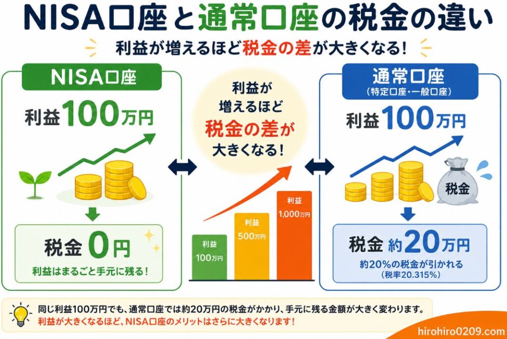 NISA口座と通常口座(一般口座・特定口座)で利益100万円を得た場合の税金を比較した図解。NISA口座は税金0円、通常口座(一般口座・特定口座)は約20万円の税金がかかり、利益が増えるほど税負担の差が大きくなることを表したイラスト。