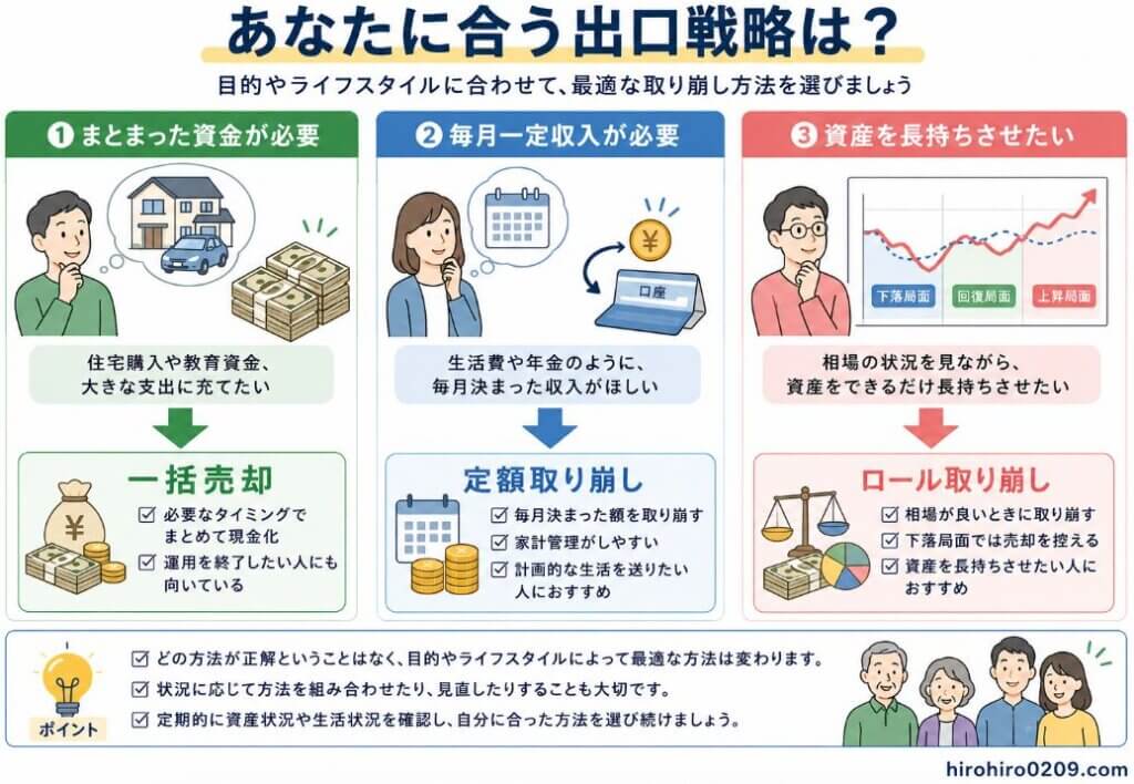 3つの出口戦略を目的別に比較した図解。「まとまった資金が必要」「毎月一定収入が必要」「資産を長持ちさせたい」の3つのケースが横に並び、それぞれに最適な方法を紹介している。左は住宅購入や教育資金などまとまったお金が必要な人向けで、「一括売却」を推奨。中央は毎月の生活費や年金のような安定収入を重視する人向けで、「定額取り崩し」を推奨。右は資産をできるだけ長く運用しながら使いたい人向けで、「ロール取り崩し」を推奨している。各方法の特徴がイラスト付きで分かりやすく整理され、下部には「どの方法が正解というわけではなく、目的やライフスタイルに合わせて選ぶことが大切」というポイントがまとめられている。右下には「hirohiro0209.com」と記載されている。