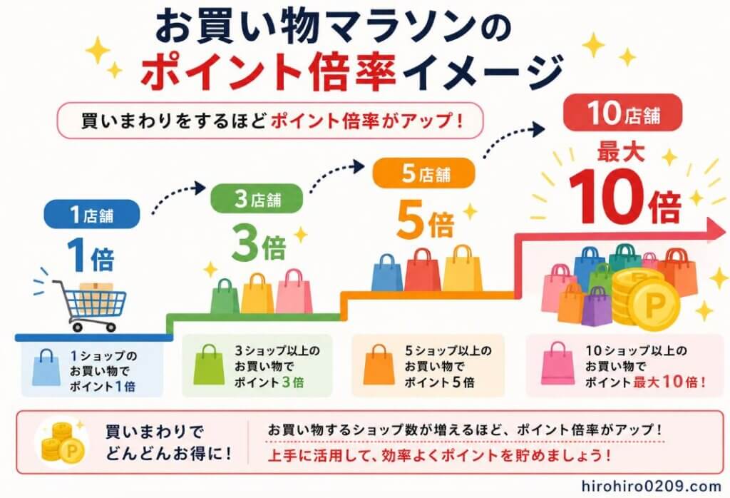楽天市場のお買い物マラソンで、購入店舗数に応じてポイント倍率が上がる仕組みを階段状で表した図解。1店舗で1倍、3店舗で3倍、5店舗で5倍、10店舗で最大10倍まで還元率が上昇する流れを視覚的に分かりやすく示している。