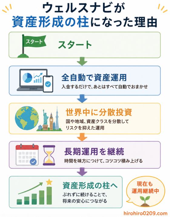 ウェルスナビで資産形成の柱を築くまでの流れを図解。スタートから全自動で資産運用を始め、世界中への分散投資を継続し、長期運用を続けた結果、資産形成の柱となったことをフローチャート形式で示し、「現在も運用継続中」とまとめたイラスト。