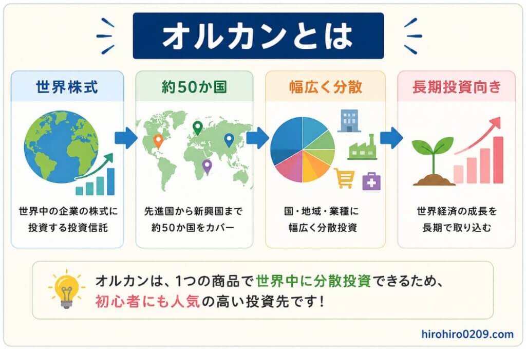 オルカン(オール・カントリー)の特徴を分かりやすくまとめた図解。左から「世界株式」「約50か国」「幅広く分散」「長期投資向き」の4つが矢印でつながっている。「世界株式」では地球のイラストで世界中の企業に投資することを示し、「約50か国」では世界地図で先進国から新興国まで幅広くカバーすることを表現。「幅広く分散」では円グラフや業種アイコンで国・地域・業種への分散投資を示し、最後の「長期投資向き」では成長するグラフと芽のイラストで長期的な資産形成に向いていることを伝えている。オルカンは1つの商品で世界中に分散投資できるため、初心者にも人気が高いことが一目で分かるデザイン。右下には「hirohiro0209.com」と記載されている。