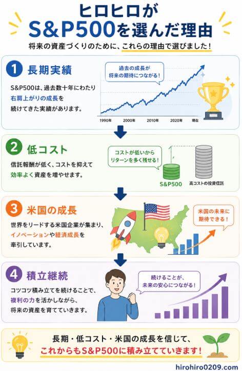 S&P500を選んだ理由を4つのポイントでまとめた図解。上から「長期実績」「低コスト」「米国の成長」「積立継続」が下向きの矢印でつながっている。長期実績では、S&P500が過去数十年にわたり右肩上がりで成長してきた歴史を折れ線グラフで表現。低コストでは信託報酬が低く、運用コストを抑えながら資産形成できるメリットをコインのイラストで示している。米国の成長では、世界を代表する企業が集まり、イノベーションや経済成長を牽引してきたことを米国地図やロケット、成長グラフで表現。最後に積立継続では、毎月コツコツ積み立てることで複利効果を活かし、将来の資産形成につながる様子を右肩上がりの棒グラフと人物イラストで示している。下部には「長期・低コスト・米国の成長を信じて、これからもS&P500に積み立てていきます」というメッセージが添えられ、右下には「hirohiro0209.com」と記載されている。