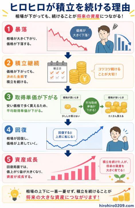 積立投資を長く続ける理由を5つの流れで解説した図解。上から「暴落」「積立継続」「取得単価が下がる」「回復」「資産成長」が下向きの矢印でつながっている。まず相場が暴落して価格が大きく下落する場面を示し、その後も毎月決まった金額で積立を継続することで、価格が安いときにはより多くの口数を購入できる様子を表現。高値と安値で買い続けることで平均取得単価が下がり、相場が回復すると資産評価額が大きく伸びやすくなる流れをイラストとグラフで分かりやすく説明している。最後は右肩上がりの資産成長グラフとともに、「相場の上下に一喜一憂せず積立を続けることが、将来の大きな資産につながる」というメッセージで締めくくられている。右下には「hirohiro0209.com」と記載されている。
