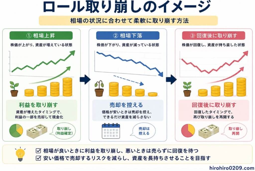 ロール取り崩しの考え方を3つの場面で説明した図解。左側は「相場上昇」で右肩上がりのチャートとともに「利益を取り崩す」と表示され、資産が増えたタイミングで利益の一部を現金化する様子を表している。中央は「相場下落」で右肩下がりのチャートとともに「売却を控える」と表示され、価格が下がっている間は無理に資産を売却せず、保有を続ける考え方を示している。右側は「回復後に取り崩す」で、一度下落したチャートが回復して再び上昇する様子とともに、資産価格が戻ってから取り崩しを再開する流れを表現している。下部には「相場が良いときは利益を取り崩し、相場が悪いときは売却を控えて回復を待つことで、資産をできるだけ長持ちさせることを目指す」というポイントをまとめ、右下には「hirohiro0209.com」と記載されている。