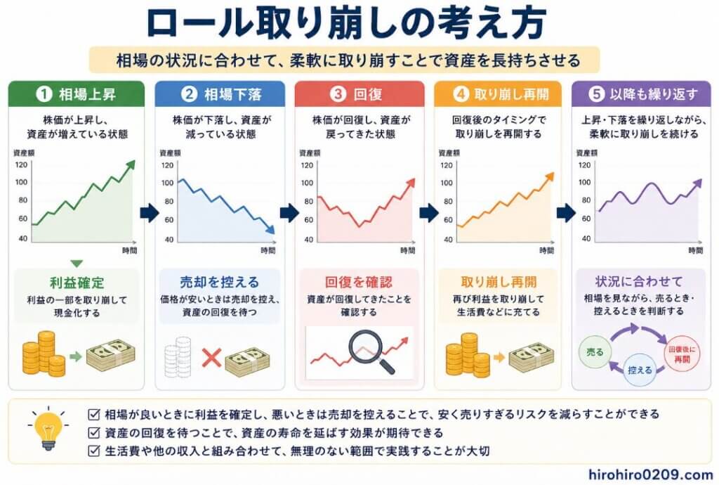 ロール取り崩しの流れを5つのステップで表したシミュレーション図。「相場上昇」→「利益確定」→「相場下落」→「売却を控える」→「回復」→「取り崩し再開」という考え方を、相場の動きに合わせて説明している。相場が上昇している局面では利益の一部を売却して現金化し、下落局面では無理に売却せず資産の回復を待つ流れを、右肩上がり・右肩下がり・回復するチャートで表現。相場が回復した後に再び必要な分だけ取り崩しを再開し、その後も相場状況に応じて「利益確定」「売却を控える」を繰り返すイメージを示している。下部には「相場が良いときに利益を確定し、相場が悪いときは売却を控えることで、安値で売るリスクを抑えながら資産を長持ちさせることを目指す」というポイントをまとめ、右下には「hirohiro0209.com」と記載されている。