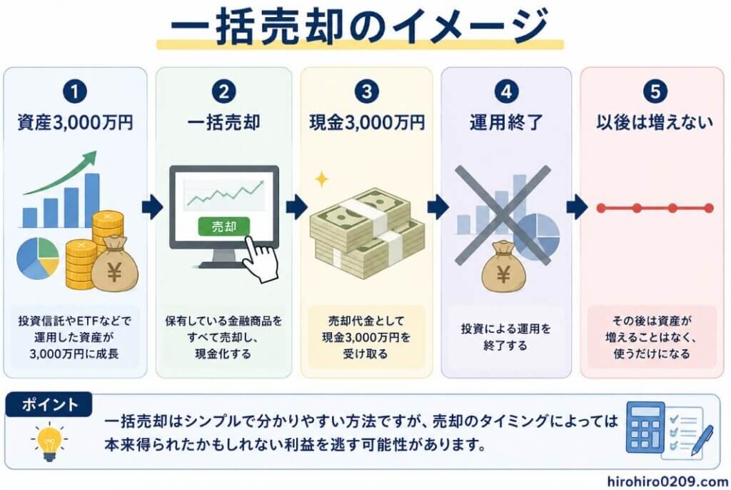 一括売却の流れを5つのステップで表した図解。「資産3,000万円」→「一括売却」→「現金3,000万円」→「運用終了」→「以後は増えない」の順に下向きの矢印でつながっている。最初は積立投資によって3,000万円まで成長した資産を右肩上がりのグラフで表現し、次に保有する投資信託やETFを一度に売却する様子をクリック操作のイラストで示している。その後、資産は現金3,000万円となり、運用を終了したことで以後は市場の値上がりによる資産の増加が期待できなくなる流れを表現。最後に「一括売却は分かりやすい方法だが、売却後は資産運用が終了し、その後の値上がりは受けられない」というポイントをまとめている。右下には「hirohiro0209.com」と記載されている。