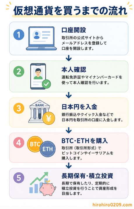 仮想通貨を購入するまでの流れを5ステップで解説した図解。口座開設→本人確認→日本円を入金→BTC・ETHを購入→長期保有・積立投資の順に進む様子を矢印で示した初心者向けイラスト。