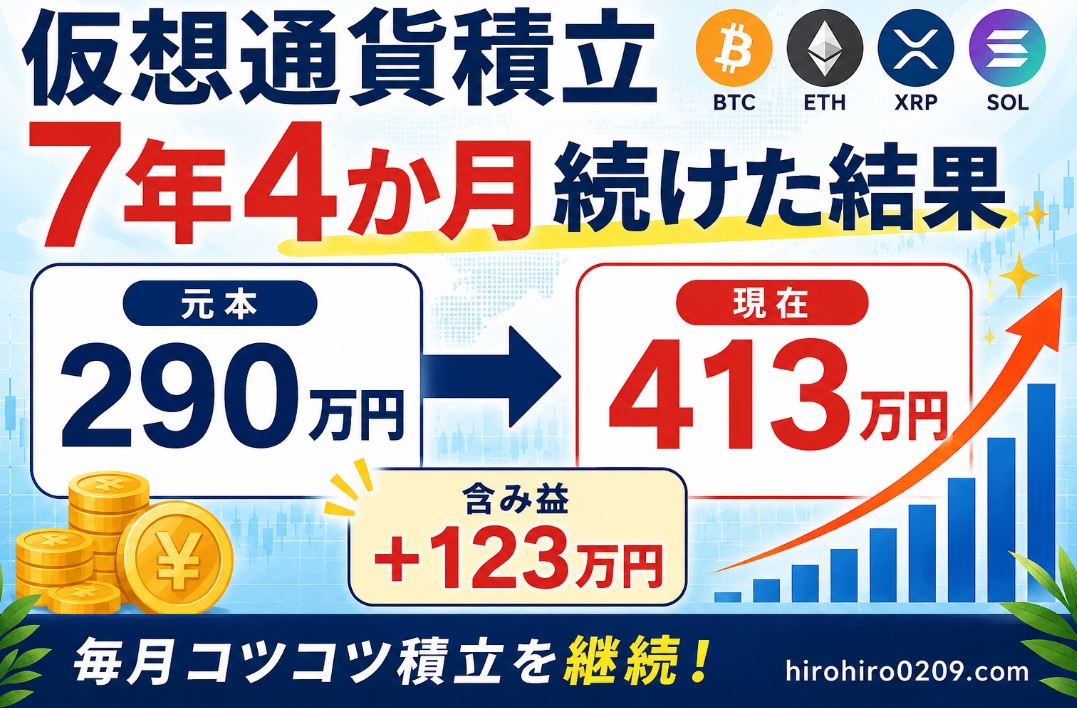 仮想通貨積立を7年4か月続けた運用実績を紹介するアイキャッチ画像。元本290万円が現在413万円となり、7年4か月の長期積立で得られたリアルな運用結果を表現している