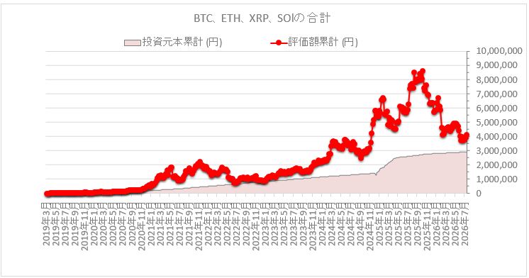 仮想通貨積立投資評価額の推移をグラフにした画像でビットコイン、イーサリアム、リップル、ソラナの合計金額を示している