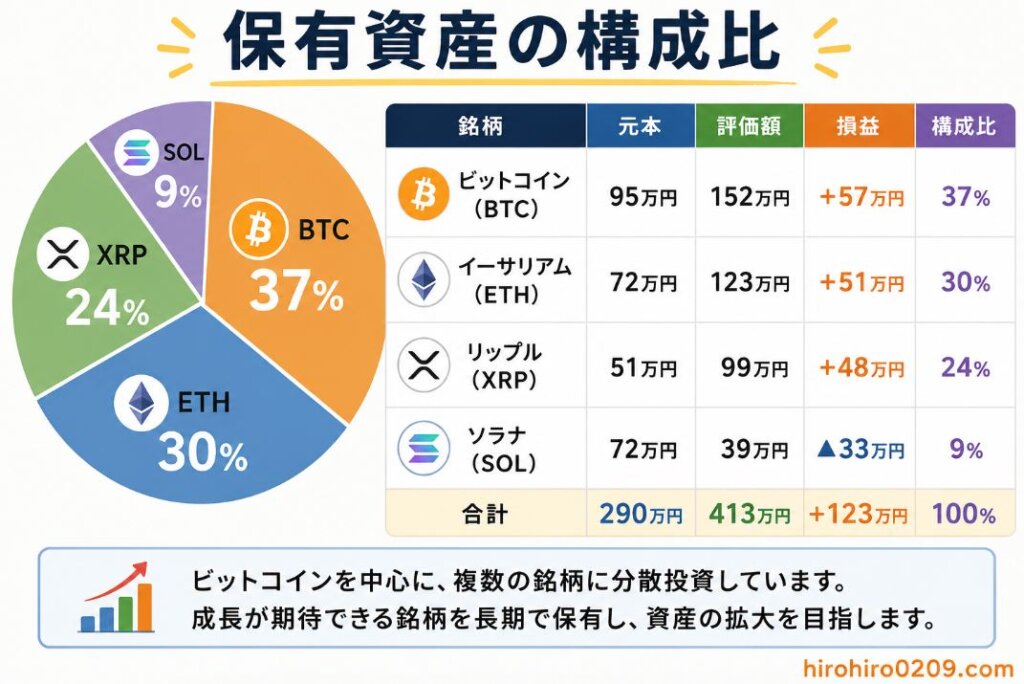 2026年7月時点の仮想通貨ポートフォリオを円グラフで示した図解。評価額ベースの構成比は、ビットコイン37％、イーサリアム30％、XRP24％、ソラナ9％。あわせて各銘柄の元本・評価額・損益を一覧表で掲載し、合計で元本290万円、評価額413万円、含み益123万円となっていることを分かりやすくまとめたイラスト