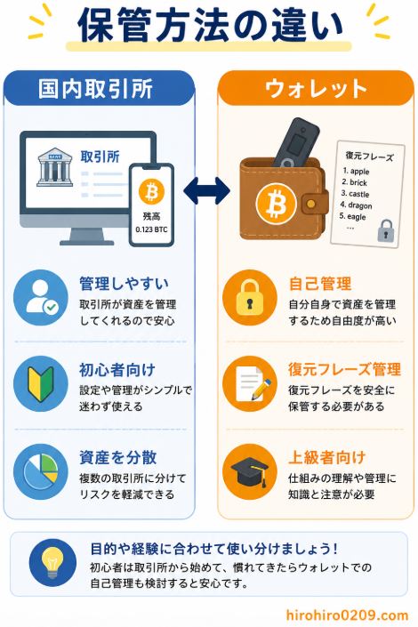 国内取引所とウォレットの保管方法を比較した図解。国内取引所は管理しやすく初心者向けで資産を分散しやすい一方、ウォレットは自己管理と復元フレーズ管理が必要で上級者向けであることを分かりやすく比較したイラスト。
