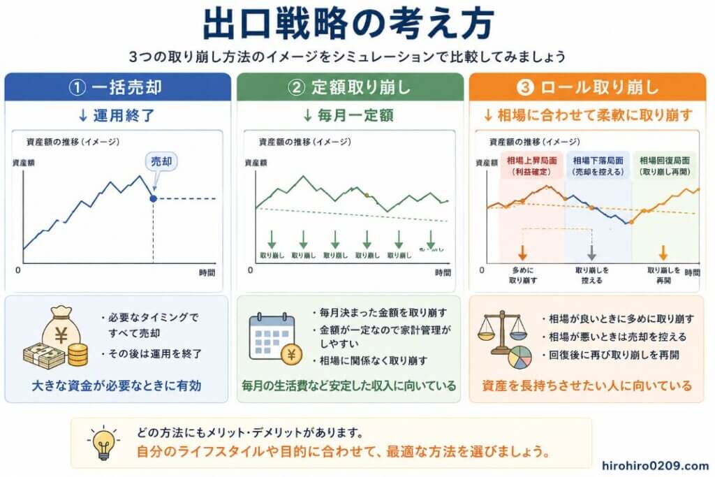 3つの出口戦略を比較したシミュレーション図。「一括売却」「定額取り崩し」「ロール取り崩し」の特徴を横並びで分かりやすく紹介している。左の「一括売却」は、資産を一度に売却して現金化し、その後は運用が終了する流れをグラフと売却アイコンで表現。中央の「定額取り崩し」は、資産を運用しながら毎月一定額を取り崩す様子を、定期的な下向き矢印と資産推移のグラフで示している。右の「ロール取り崩し」は、相場上昇時には利益を取り崩し、相場下落時には売却を控え、回復後に取り崩しを再開する流れを、相場の推移と色分けされたグラフで表現している。下部には、それぞれの方法が向いている人の特徴と、「どの方法にもメリット・デメリットがあるため、自分のライフスタイルや目的に合わせて選ぶことが大切」というメッセージがまとめられている。右下には「hirohiro0209.com」と記載されている。