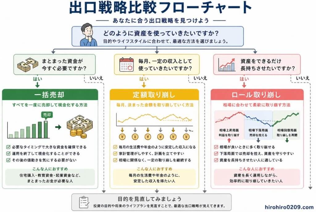 出口戦略の選び方を目的別に整理したフローチャート。「どのように資産を使っていきたいですか?」という質問からスタートし、3つの選択肢へ分岐している。左は「まとまった資金が今すぐ必要ですか?」という質問に対し、「はい」の場合は「一括売却」を推奨。住宅購入や教育資金など、一度に大きなお金が必要な人向けであることを示している。中央は「毎月、一定の収入として使っていきたいですか?」という質問から「定額取り崩し」へつながり、毎月決まった金額を受け取りたい人向けであることを説明。右は「資産をできるだけ長持ちさせたいですか?」という質問から「ロール取り崩し」へつながり、相場に合わせて柔軟に取り崩す方法を紹介している。それぞれの方法の特徴や向いている人を簡潔にまとめ、最下部には「目的やライフスタイルは変化するため、定期的に出口戦略を見直すことも大切」というメッセージを掲載。右下には「hirohiro0209.com」と記載されている。