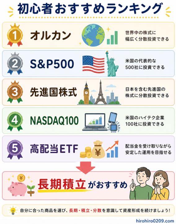 初心者向けの新NISAおすすめ商品ランキングをまとめた図解。中央にランキング形式で「① オルカン」「② S&P500」「③ 先進国株式」「④ NASDAQ100」「⑤ 高配当ETF」が縦に並び、それぞれに世界・米国・先進国・ハイテク・配当をイメージしたイラストが添えられている。ランキングの下には大きな下向き矢印があり、「長期積立がおすすめ」と強調表示されている。初心者は短期的な値動きを追うのではなく、自分に合った商品を選び、長期・積立・分散を意識して資産形成を続けることが大切であると伝えるデザイン。右下には「hirohiro0209.com」と記載されている。