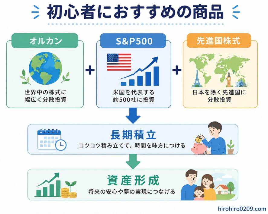 初心者向けの新NISAおすすめ商品をまとめた図解。中央に「オルカン」「S&P500」「先進国株式」の3つの商品カードが並び、その下に下向き矢印で「長期積立」へつながり、さらに「資産形成」へと続く流れを表現している。世界分散・米国株・先進国株を組み合わせた代表的な選択肢を示し、初心者は短期売買ではなく長期積立で資産形成を目指すというメッセージが一目で分かるデザイン。右下には「hirohiro0209.com」と記載されている。