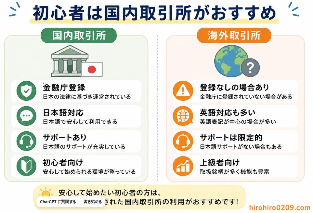 国内取引所と海外取引所の特徴を比較した図解。国内取引所は金融庁登録、日本語対応、サポートがあり初心者向けである一方、海外取引所は金融庁未登録の場合があり、英語対応が多く上級者向けであることを分かりやすく比較したイラスト。