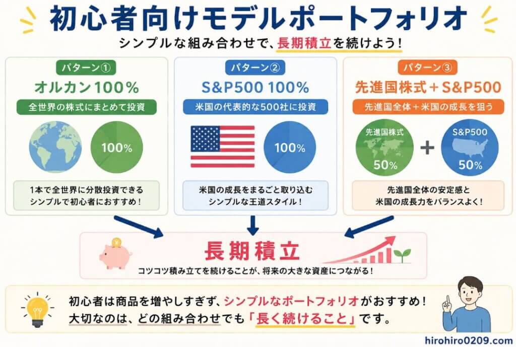 初心者向けの代表的な新NISAのポートフォリオ例を3パターン紹介した図解。上部には3つのボックスが横並びで配置され、「パターン① オルカン100%」「パターン② S&P500 100%」「パターン③ 先進国株式+S&P500」と、それぞれシンプルな運用例が示されている。各パターンから下向きの矢印が中央の「長期積立」に集まり、「どの組み合わせを選んでも、最も大切なのは長く積み立てを続けること」というメッセージを表現している。下部には「初心者は商品を増やしすぎず、シンプルなポートフォリオで長期運用を続けることが資産形成の近道」という説明が添えられ、右下には「hirohiro0209.com」と記載されている。