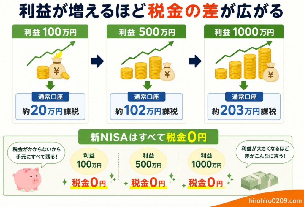 利益100万円・500万円・1000万円で新NISAと通常口座の税金を比較した図解。通常口座では利益が増えるほど税額が約20万円・約102万円・約203万円と増える一方、新NISAならすべて税金0円であることをわかりやすく示したイラスト。