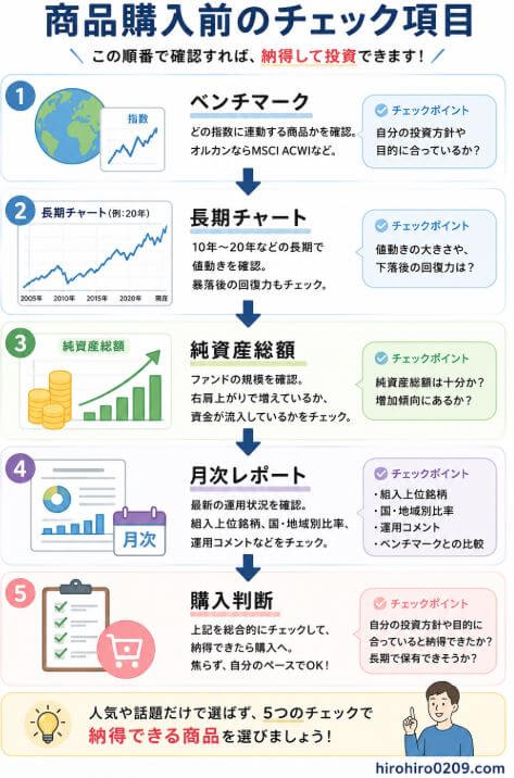 投資信託を購入する前に確認したい5つのチェック項目を順番にまとめた図解。上から「ベンチマーク」「長期チャート」「純資産総額」「月次レポート」「購入判断」の5項目が下向きの矢印でつながっている。ベンチマークでは連動する指数を確認し、長期チャートでは10年以上の値動きや暴落後の回復力を確認。純資産総額ではファンドの規模や資金流入を確認し、月次レポートでは組入上位銘柄、国・地域別比率、運用コメントなど最新の運用状況をチェックする。これらを総合的に確認したうえで納得して購入判断を行う流れを表現した図解。右下には「hirohiro0209.com」と記載されている。