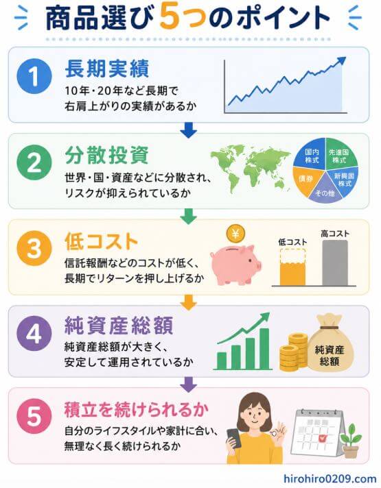 新NISAの商品選びで重視したい5つのポイントを順番にまとめた図解。上から「長期実績」「分散投資」「低コスト」「純資産総額」「積立を続けられるか」の5項目が下向きの矢印でつながっている。それぞれに、右肩上がりのチャート、世界地図と円グラフ、貯金箱とコスト比較、資産増加のグラフ、カレンダーと人物のイラストが添えられ、長期運用に適した商品を選ぶための判断基準を分かりやすく表現している。右下には「hirohiro0209.com」と記載されている。