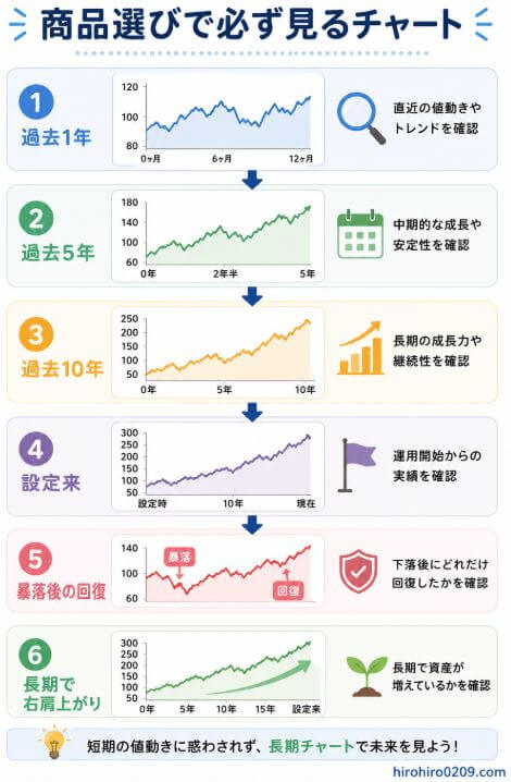 新NISAの商品選びで確認したいチャートを順番にまとめた図解。上から「過去1年」「過去5年」「過去10年」「設定来」の各チャートを確認し、その後「暴落後の回復」をチェックして、最後に「長期で右肩上がり」の傾向があるかを判断する流れを矢印で示している。短期の値動きや人気だけで判断するのではなく、長期実績と暴落からの回復力まで自分の目で確認して商品を選ぶ重要性を分かりやすく表現したデザイン。右下には「hirohiro0209.com」と記載されている。