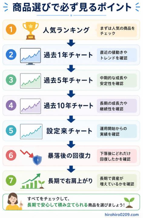 新NISAの商品選びで確認したいポイントを順番にまとめた図解。上から「人気ランキング」を確認した後、「過去1年チャート」「過去5年チャート」「過去10年チャート」「設定来チャート」へと進み、さらに「暴落後の回復力」を確認したうえで、最後に「長期で右肩上がり」と判断する流れを矢印で示している。短期的な人気や成績だけで判断せず、長期の実績と暴落からの回復力まで自分の目で確認して商品を選ぶ重要性を表したデザイン。右下には「hirohiro0209.com」と記載されている。