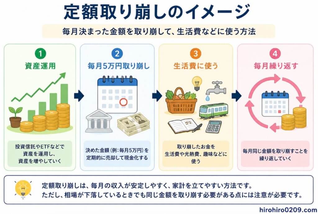 定額取り崩しの流れを4つのステップで分かりやすく解説した図解。上から「資産運用」「毎月5万円取り崩し」「生活費に使う」「毎月繰り返す」が下向きの矢印で順番につながっている。最初は積立投資で資産を運用し、右肩上がりのグラフや積み上がったコインで資産形成を表現。次に、毎月5万円など決めた金額を定期的に売却して現金化する様子をカレンダーと現金のイラストで示している。その資金を食費や光熱費、交通費、趣味など毎月の生活費に充てる流れをイラストで表現し、最後は同じ取り崩しを毎月繰り返すサイクルを円形の矢印で示している。下部には「定額取り崩しは毎月の収入が安定し家計管理がしやすい一方、相場が下落しているときでも同じ金額を取り崩す必要がある点には注意が必要」というポイントをまとめ、右下には「hirohiro0209.com」と記載されている。