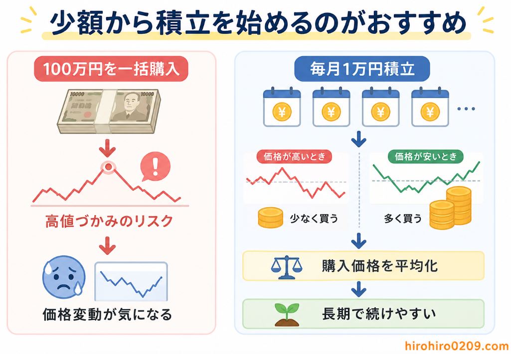 100万円を一括購入する場合と毎月1万円を積み立てる場合を比較した図解。一括購入は高値づかみや価格変動のリスクがある一方、積立投資は価格が高い時は少なく、安い時は多く購入することで購入価格を平均化し、長期で続けやすいことを示したイラスト。