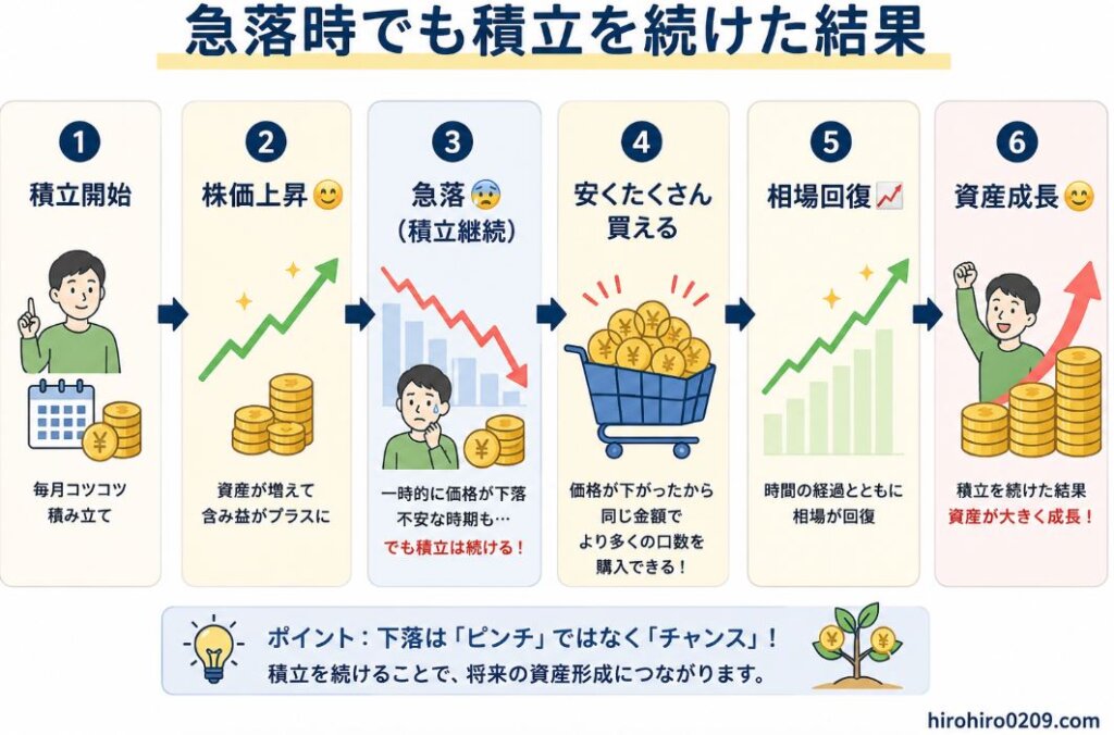積立投資の流れを示した図解。積立開始から株価上昇、急落時も積立を継続し、安く多く購入できた後に相場が回復して資産が成長するまでの流れを、イラストと矢印で分かりやすく説明している