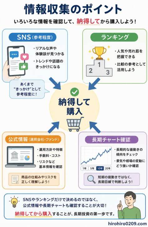 投資信託を選ぶ際の情報収集のポイントをまとめた図解。中央に大きく「納得して購入」を配置し、その周囲に「SNS(参考程度)」「ランキング」「公式情報(運用会社・ファンド)」「長期チャート確認」の4項目が並列で配置され、それぞれから中央へ矢印が集まる構成になっている。SNSは情報収集のきっかけ、ランキングは人気や比較の参考、公式情報では運用方針・手数料・リスクなどを確認、長期チャートでは過去の値動きや暴落からの回復力を確認する役割を示している。これらを総合的に確認したうえで、自分が納得してから購入することが重要であると伝えるデザイン。下部には「SNSやランキングだけで決めるのではなく、公式情報や長期チャートも確認することが大切」というメッセージが添えられ、右下には「hirohiro0209.com」と記載されている。