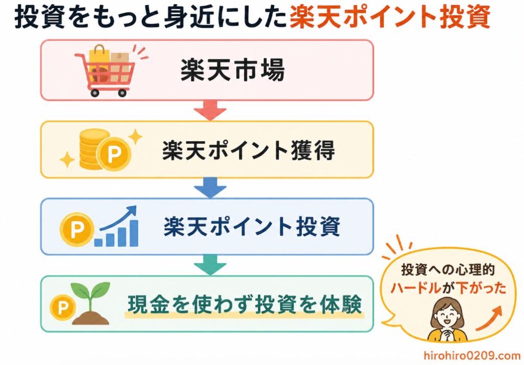 楽天市場の利用で楽天ポイントを獲得し、そのポイントを使って楽天ポイント投資を始める流れを図解。現金を使わず投資を体験できる仕組みと、投資への心理的ハードルが下がることをわかりやすく示したイラスト。
