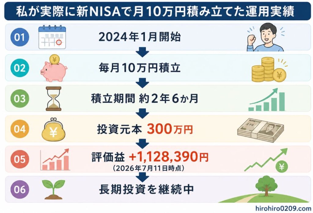 2024年1月から新NISAで毎月10万円を積み立てた実績を、時系列で分かりやすくまとめた図解イラスト。2024年1月開始、毎月10万円積立、積立期間約2年6か月、投資元本300万円、評価益112万8,390円(2026年7月11日時点)、長期投資を継続中という流れを、カレンダーや貯金箱、資産増加グラフなどのイラストとともに紹介している。