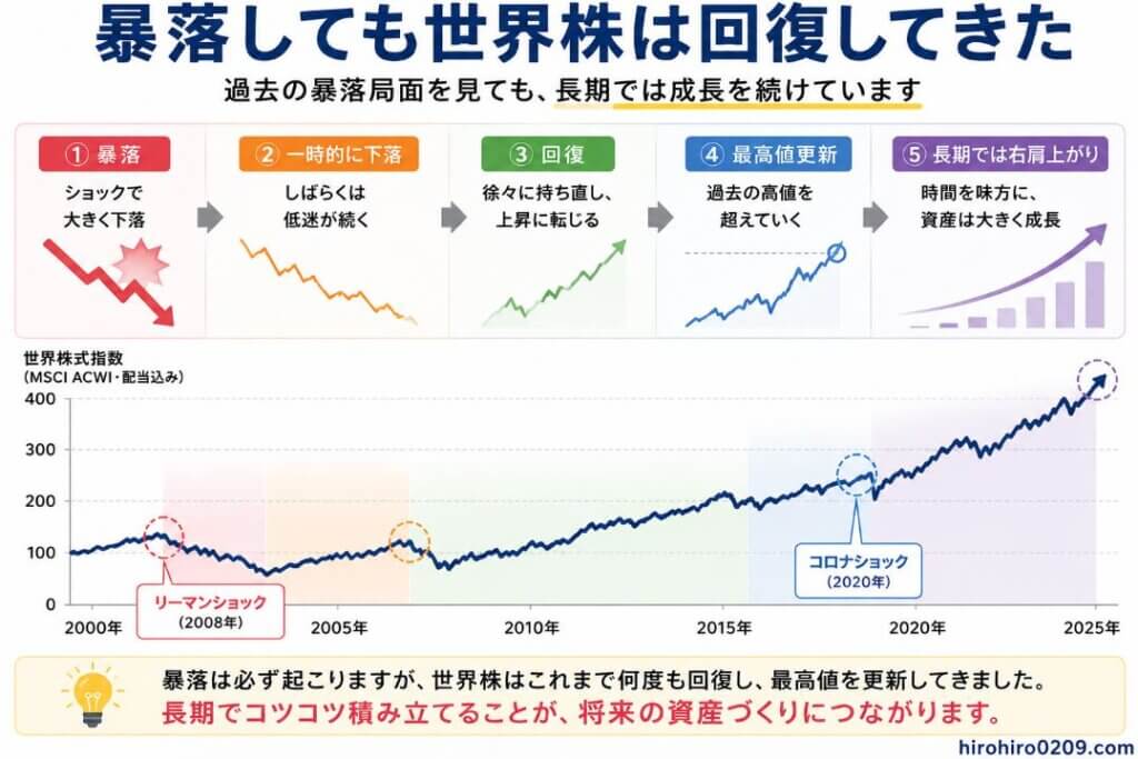 世界株式は過去に何度も暴落を経験しながらも、長期では成長を続けてきたことを示すシミュレーショングラフ。上部では「暴落」「一時的に下落」「回復」「最高値更新」「長期では右肩上がり」の5つの流れを矢印で順番に解説している。下部には世界株式指数(MSCI ACWI・配当込みをイメージ)の長期チャートを掲載し、リーマンショック(2008年)やコロナショック(2020年)などの暴落局面では一時的に大きく下落したものの、その後は回復して過去最高値を更新し、全体として右肩上がりで推移してきた様子を表現している。最後に「暴落は避けられないが、世界株はこれまで何度も回復し、長期では成長を続けてきた。長期でコツコツ積み立てることが将来の資産づくりにつながる」というメッセージを添え、右下には「hirohiro0209.com」と記載されている。