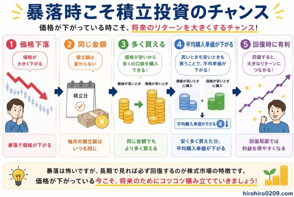 株価が下落したときこそ積立投資のメリットを活かせることを5つのステップで解説した図解。上から「価格下落」「同じ金額」「多く買える」「平均購入単価が下がる」「回復時に有利」が下向きの矢印でつながっている。まず相場が下落して価格が安くなる場面を示し、その後も毎月同じ金額で積立を続けることで、価格が安い時期にはより多くの口数を購入できる様子をコインのイラストで表現。高値と安値の両方で購入を続けることで平均購入単価が下がり、相場が回復した際には利益を得やすくなる流れを図解している。最後に「暴落は怖い出来事ではなく、長期積立では将来の資産形成につながるチャンスでもある」というメッセージが添えられ、右下には「hirohiro0209.com」と記載されている。