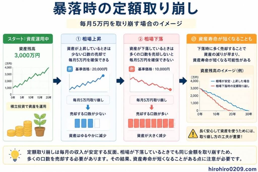 相場上昇時と相場下落時の定額取り崩しを比較したシミュレーショングラフ。左側では「相場上昇」の右肩上がりのグラフとともに、「少ない口数を売却」と表示され、同じ金額を受け取るために売却する口数が少なく済む様子を示している。右側では「相場下落」の右肩下がりのグラフとともに、「多くの口数を売却」と表示され、資産価格が下がると同じ金額を受け取るために多くの口数を売却しなければならないことを表現。最後に下向きの矢印で「資産寿命が短くなることも」とまとめ、下落相場で定額取り崩しを続けると資産の減少ペースが早まる可能性があることを分かりやすく解説している。右下には「hirohiro0209.com」と記載されている。