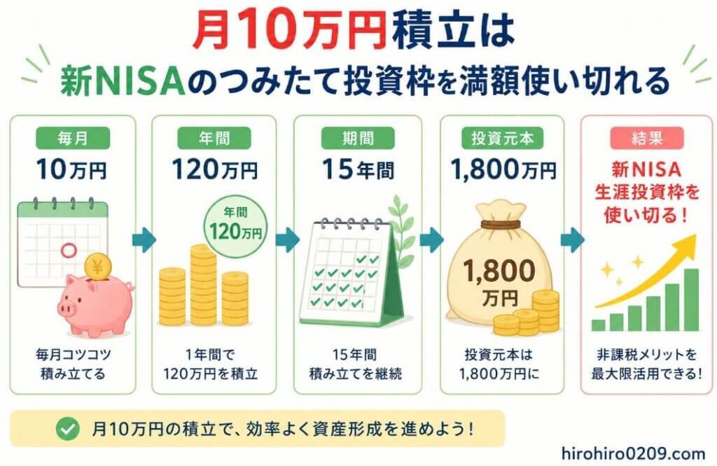毎月10万円の積立が年間120万円となり、15年間継続すると投資元本1,800万円に達して新NISAの生涯投資枠を使い切る流れを、矢印付きのステップ形式で分かりやすく示した図解イラスト。毎月10万円→年間120万円→15年間→投資元本1,800万円→新NISA生涯投資枠を使い切るまでの流れを視覚的に解説している。