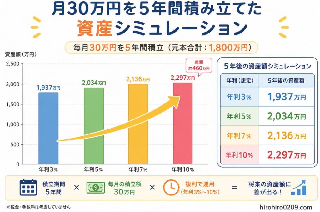 毎月30万円を5年間積み立てた場合の資産額を年利3％・5％・7％・10％で比較したシミュレーショングラフ。年利3％で1,937万円、5％で2,034万円、7％で2,136万円、10％で2,297万円となる試算を棒グラフで示し、運用利回りの違いによる資産額の差を分かりやすくまとめた図解。右下に「hirohiro0209.com」の表記あり。