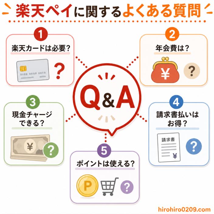 楽天ペイに関するよくある質問をQ&A形式でまとめた図解イラスト。中央に「Q&A」を配置し、その周囲に「楽天カードは必要?」「年会費は?」「現金チャージできる?」「請求書払いはお得?」「ポイントは使える?」の5つの質問をアイコン付きで分かりやすく紹介している。楽天ペイをこれから始める人が気になる疑問を一覧で確認できる構成となっており、右下には「hirohiro0209.com」の表記がある