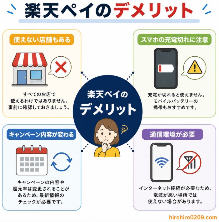 楽天ペイのデメリットを図解でまとめたイラスト。中央に「楽天ペイのデメリット」を配置し、その周囲に「使えない店舗もある」「スマホの充電切れに注意」「キャンペーン内容が変わる」「通信環境が必要」の4つの注意点をアイコン付きで分かりやすく紹介している。右下には「hirohiro0209.com」の表記がある