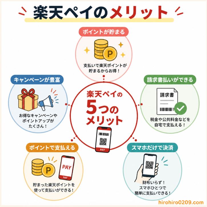 楽天ペイの5つのメリットを図解で紹介したイラスト。中央に「楽天ペイの5つのメリット」を配置し、その周囲に「ポイントが貯まる」「キャンペーンが豊富」「請求書払いができる」「ポイントで支払える」「スマホだけで決済」の5つのメリットをアイコン付きで分かりやすく解説している。右下には「hirohiro0209.com」の表記がある
