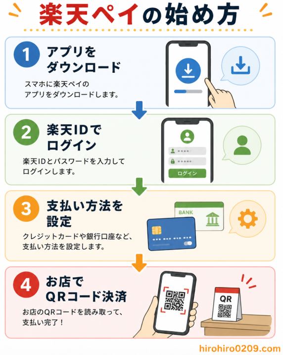 楽天ペイの始め方を4ステップで紹介した図解イラスト。上から順に「①アプリをダウンロード」「②楽天IDでログイン」「③支払い方法を設定」「④お店でQRコード決済」の流れを矢印で分かりやすく解説している。各ステップにはダウンロード、ログイン、カード設定、QRコード決済のアイコンを配置し、初心者でもスムーズに楽天ペイを始められる内容となっている。右下には「hirohiro0209.com」の表記がある