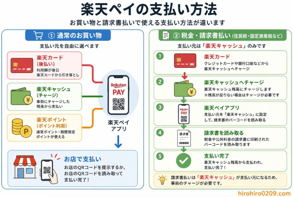 楽天ペイの支払い方法を比較した図解イラスト。左側では通常のお買い物の支払い方法として、楽天カード(後払い)、楽天キャッシュ(チャージ)、楽天ポイントの3つから楽天ペイアプリを経由してQRコード決済で支払う流れを紹介。右側では税金・公共料金などの請求書払いは、楽天カードから楽天キャッシュへチャージし、楽天ペイアプリで請求書のバーコードを読み取って支払う手順を5ステップで解説している。右下には「hirohiro0209.com」の表記がある