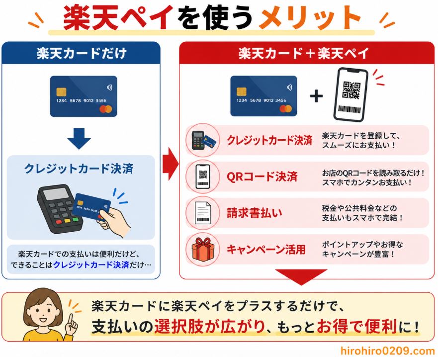 楽天カードだけ利用する場合と、楽天カードと楽天ペイを併用する場合の違いを比較した図解イラスト。左側は「楽天カードだけ」でクレジットカード決済のみ利用できることを示し、右側は「楽天カード+楽天ペイ」でクレジットカード決済に加え、QRコード決済、請求書払い、キャンペーン活用ができることをアイコン付きで分かりやすく紹介している。下部には「楽天カードに楽天ペイをプラスするだけで、支払いの選択肢が広がり、もっとお得で便利に!」というメッセージが配置され、右下には「hirohiro0209.com」の表記がある