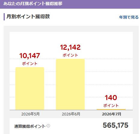 ヒロヒロの2026年7月8日現在の楽天ポイント獲得数