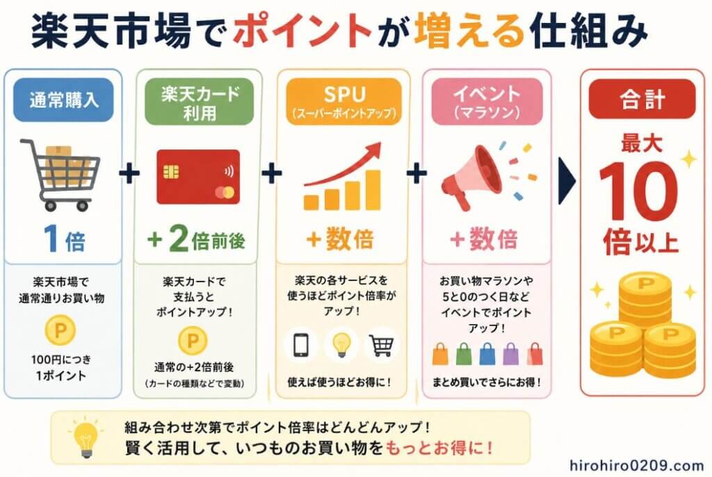 楽天市場でポイント還元率が上がる仕組みを示した図解。通常購入で1倍、楽天カード利用で約2倍、SPUでさらに倍率アップ、お買い物マラソンなどのイベントで還元率が加算され、組み合わせることで合計最大10倍以上のポイント還元が狙える流れを分かりやすく解説している。